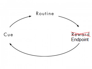 Infallible Framework for Habit Development | Part I: The Habit Loop and Its Endpoint