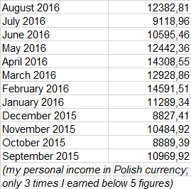 Personal income last year in PLN